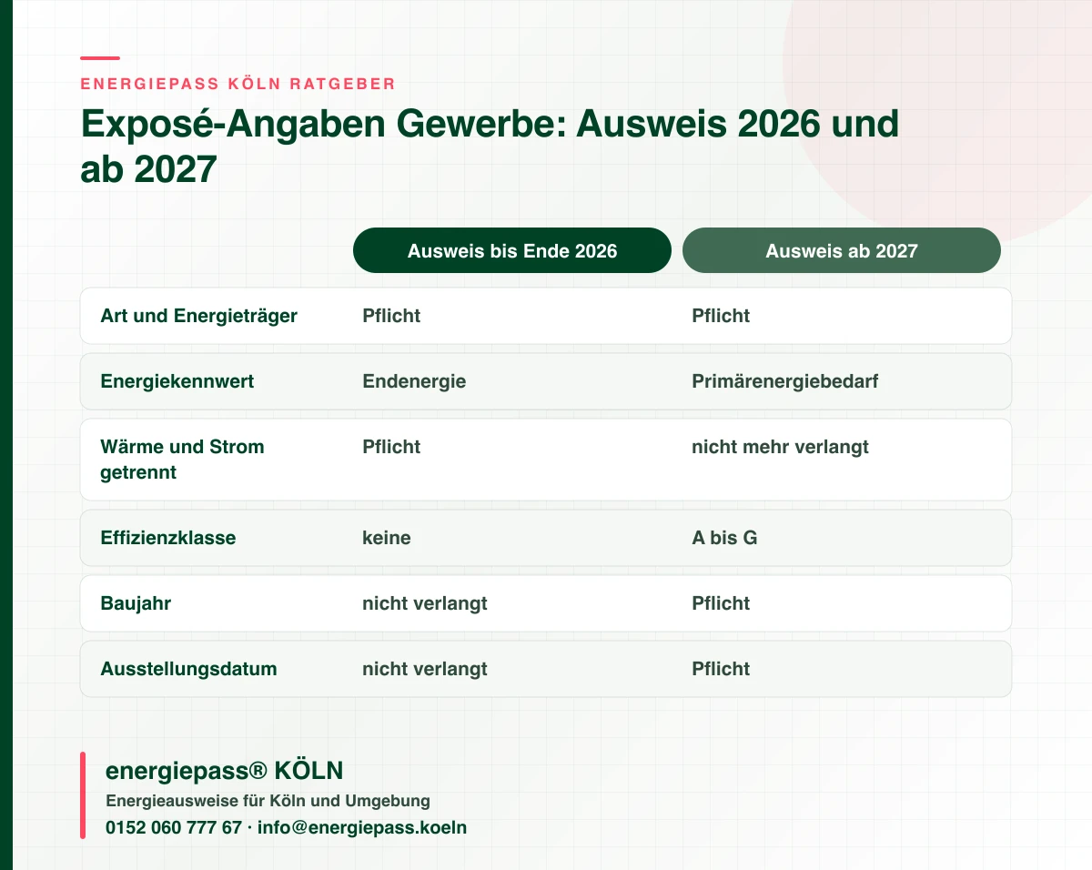 Vergleich der Energieausweis-Angaben im Gewerbe-Exposé in Köln: Ausweis bis Ende 2026 gegenüber neuem Ausweis ab 2027 nach GModG, energiepass® KÖLN