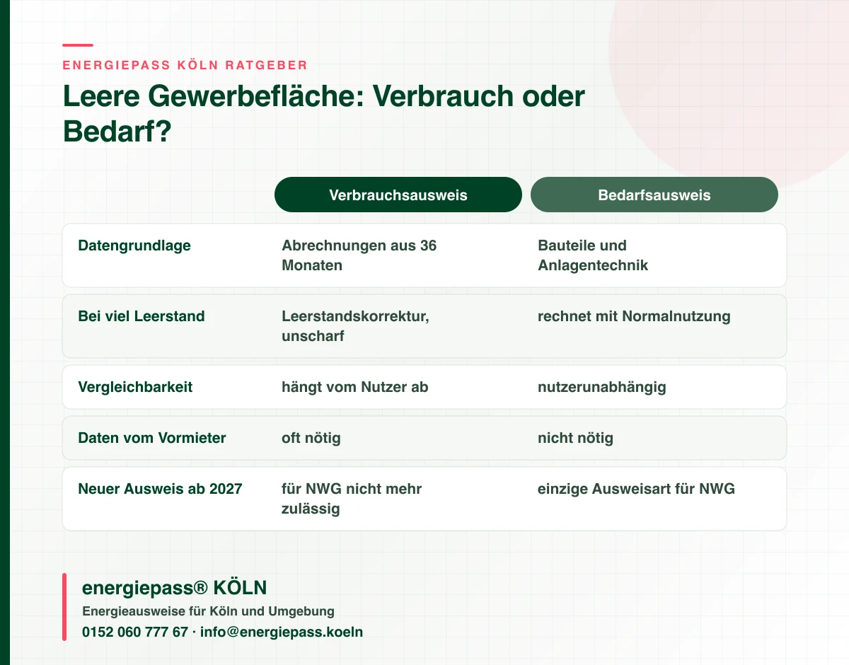 Vergleichstabelle Verbrauchsausweis und Bedarfsausweis für eine leerstehende Gewerbeimmobilie in Köln, mit den Regeln ab 2027, energiepass® KÖLN