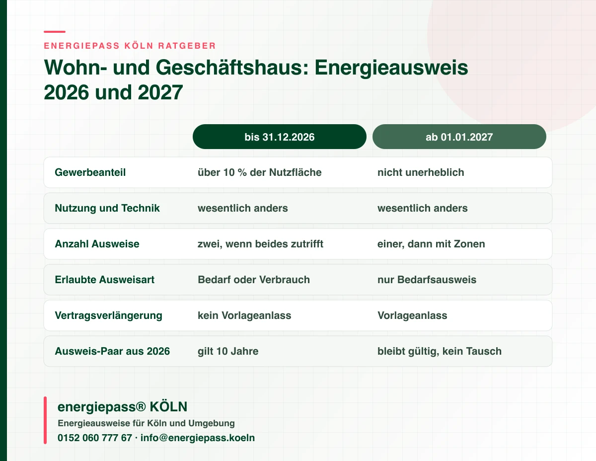 Vergleichsgrafik Köln: Energieausweis für Teileigentum mit Gewerbe im Wohn- und Geschäftshaus, Regeln bis Ende 2026 und ab 2027, energiepass® KÖLN