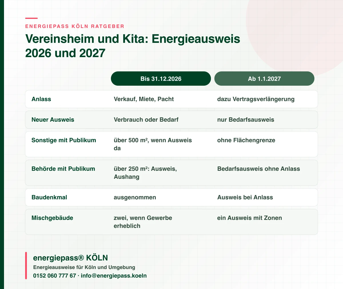 Vergleich für Vereinsheim und Kita in Köln: Pflichten zum Energieausweis bis Ende 2026 und ab 2027 bei Anlass, Aushang, Denkmal, energiepass® KÖLN